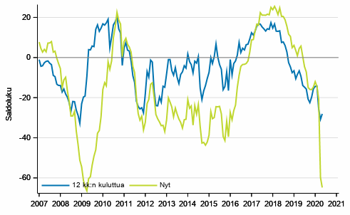 Liitekuvio 3. Suomen talous