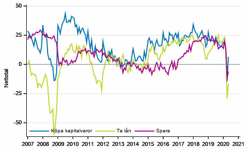 Figurbilaga 6. Tidpunktens fördelaktighet för att