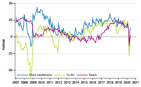 Figurbilaga 6. Tidpunktens f�rdelaktighet f�r att