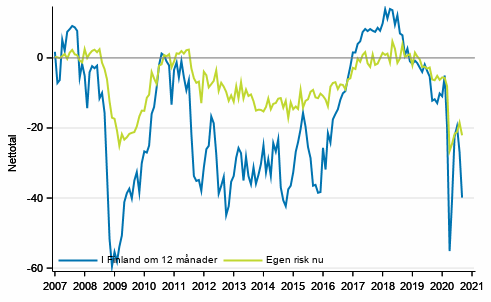 Figurbilaga 5. Arbetslöshet