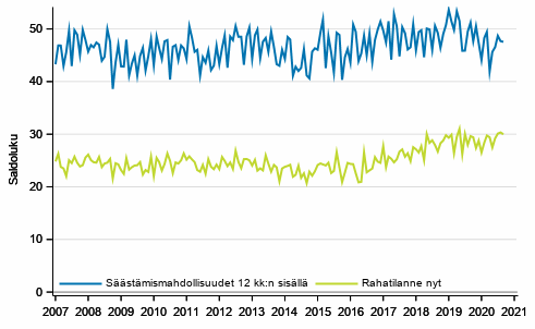 Liitekuvio 7. Oma rahatilanne ja s��st�mismahdollisuudet