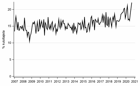 Liitekuvio 8. Lainanottoaikomus 12 kuukauden sis�ll�