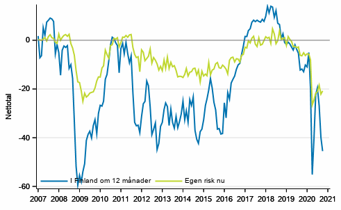 Figurbilaga 5. Arbetslöshet