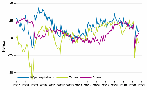 Figurbilaga 6. Tidpunktens fördelaktighet för att