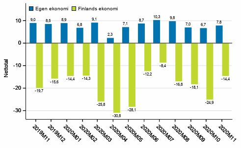 Konsumenternas förväntningar på den egna ekonomin och Finlands ekonomi om ett år