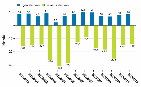 Konsumenternas förväntningar på den egna ekonomin och Finlands ekonomi om ett år