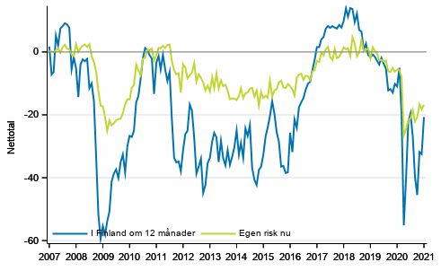 Figurbilaga 5. Arbetslöshet