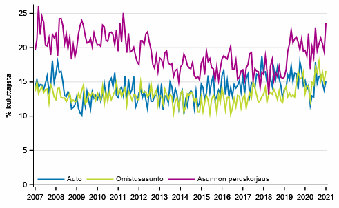 Liitekuvio 10. Ostoaikomukset 12 kuukauden sis�ll�