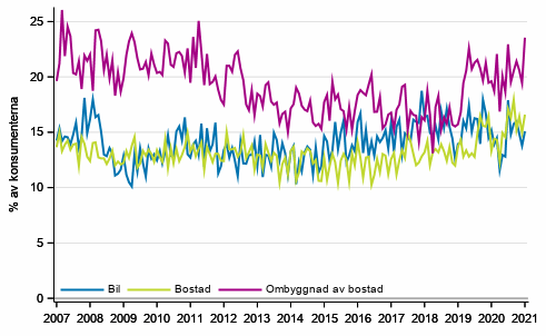 Figurbilaga 10. Avsikter att köpa inom 12 månader