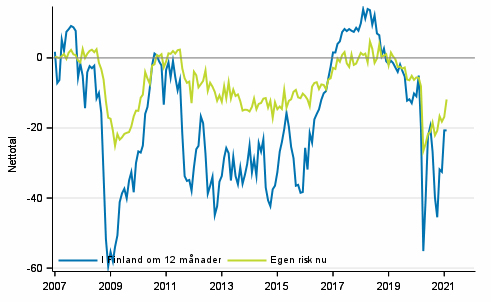Figurbilaga 5. Arbetslöshet