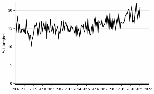Liitekuvio 8. Lainanottoaikomus 12 kuukauden sis�ll�