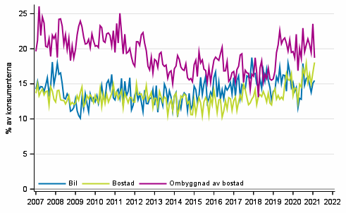Figurbilaga 10. Avsikter att köpa inom 12 månader