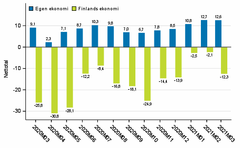 Konsumenternas förväntningar på den egna ekonomin och Finlands ekonomi om ett år