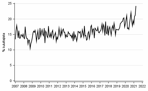 Liitekuvio 8. Lainanottoaikomus 12 kuukauden sis�ll�