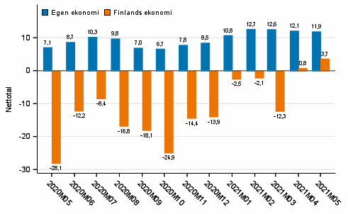 Konsumenternas förväntningar på den egna ekonomin och Finlands ekonomi om ett år