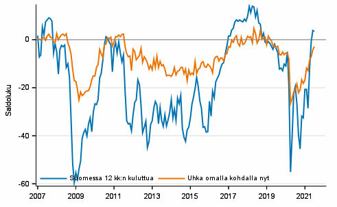 Liitekuvio 5. Ty�tt�myys