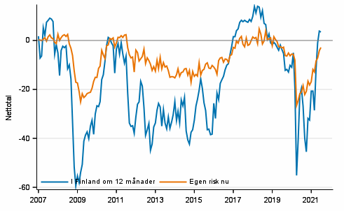 Figurbilaga 5. Arbetslöshet