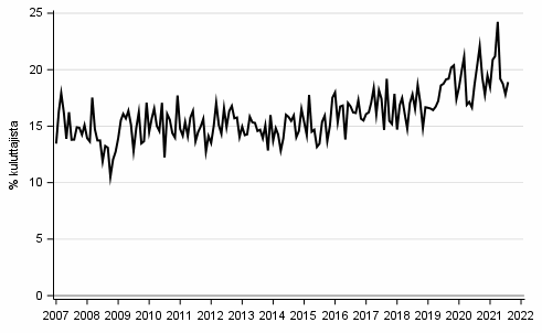 Liitekuvio 8. Lainanottoaikomus 12 kuukauden sis�ll�