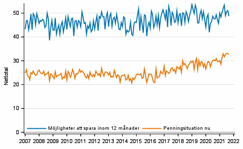 Figurbilaga 7. Egen penningsituation och möjligheter att spara