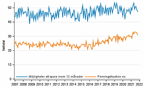 Figurbilaga 7. Egen penningsituation och möjligheter att spara