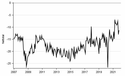 Figurbilaga 9. Köp av kapitalvaror 12 månader framåt jämfört med 12 månader bakåt