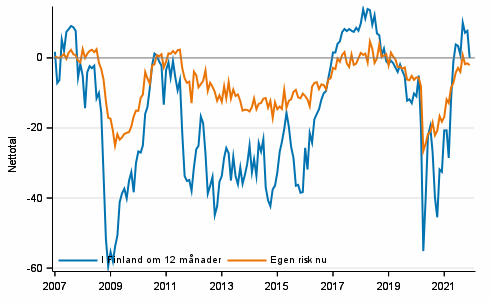 Figurbilaga 5. Arbetslöshet