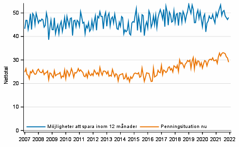 Figurbilaga 7. Egen penningsituation och möjligheter att spara