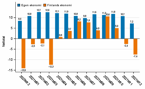 Konsumenternas f�rv�ntningar p� den egna ekonomin och Finlands ekonomi om ett �r 
