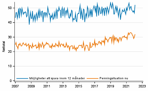 Figurbilaga 7. Egen penningsituation och möjligheter att spara