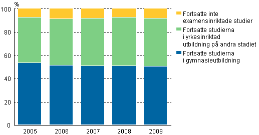 Placering i fortsatta studier direkt efter utg�ngen av grundskolans nionde klass 2005-2009, %