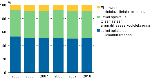 Peruskoulun 9. luokan p��tt�neiden v�lit�n sijoittuminen jatko-opintoihin 2005 - 2010, %