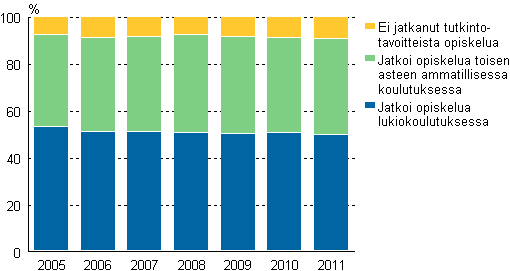 Peruskoulun 9. luokan päättäneiden välitön sijoittuminen jatko-opintoihin 2005 - 2011, %