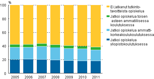 Ylioppilaiden välitön sijoittuminen jatko-opintoihin 2005 - 2011, %