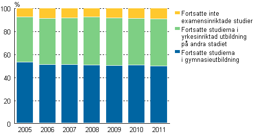 Placering i fortsatta studier direkt efter utg�ngen av grundskolans nionde klass 2005 - 2011, %