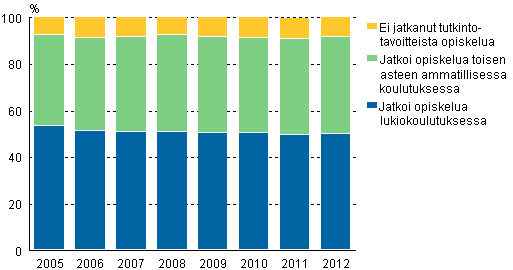 Peruskoulun 9. luokan p��tt�neiden v�lit�n sijoittuminen jatko-opintoihin 2005&ndash;2012, %