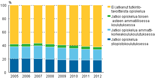 Ylioppilaiden v�lit�n sijoittuminen jatko-opintoihin 2005&ndash;2012, %