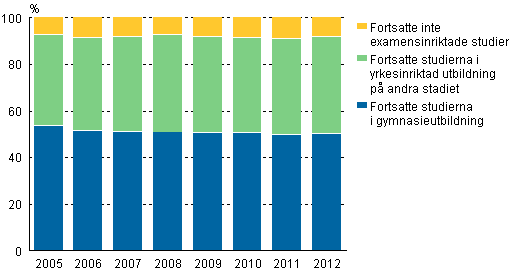 Placering i fortsatta studier direkt efter utg�ngen av grundskolans nionde klass 2005 - 2012, %