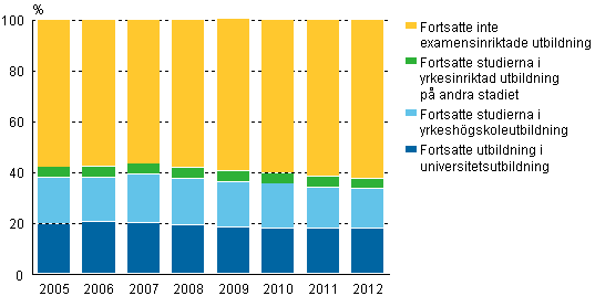 Placering i fortsatta studier direkt efter studentexamen �ren 2005 - 2012, %