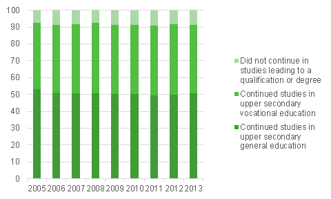 Direct transition to further studies of completers of the 9th grade of comprehensive school 2005&ndash;2013, %
