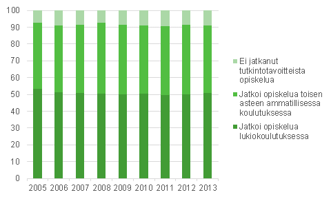 Peruskoulun 9. luokan p��tt�neiden v�lit�n sijoittuminen jatko-opintoihin 2005&ndash;2013, %