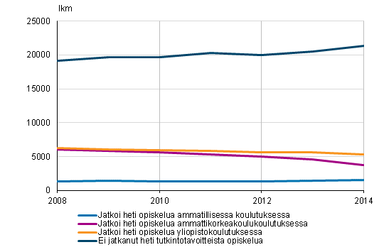 Ylioppilaiden v�lit�n sijoittuminen jatko-opintoihin 2008&ndash;2014