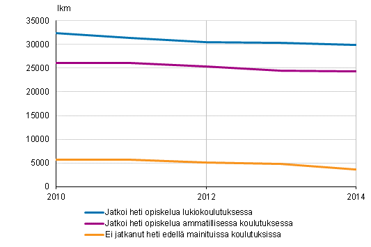 Peruskoulun 9. luokan p��tt�neiden v�lit�n sijoittuminen jatko-opintoihin 2010&ndash;2014