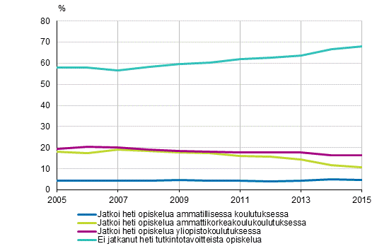 Uusien ylioppilaiden v�lit�n sijoittuminen jatko-opintoihin 2005&ndash;2015, %