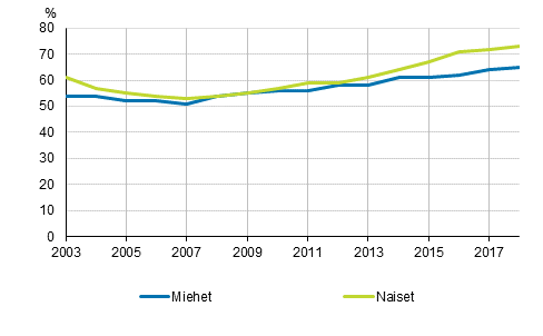 Ilman välitöntä jatkokoulutuspaikkaa jääneet ylioppilaat sukupuolen mukaan 2003–2018, %