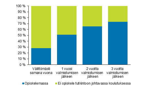 Vuonna 2017 ylioppilaaksi valmistuneiden jatkokoulutukseen pääsy vuosina 2017–2020, %