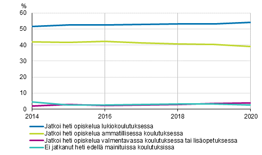 Peruskoulun 9. luokan päättäneiden välitön sijoittuminen jatko-opintoihin 2014–2020, %