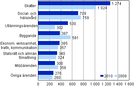 �renden avgjorda i den h�gsta f�rvaltningsdomstolen �ren 2009&ndash;2010
