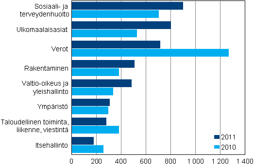 Korkeimmassa hallinto-oikeudessa ratkaistut asiat 2010&ndash;2011