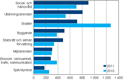 �renden avgjorda i h�gsta f�rvaltningsdomstolen �ren 2010&ndash;2011