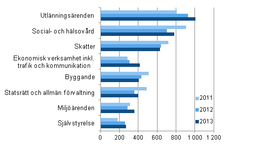 �renden avgjorda i h�gsta f�rvaltningsdomstolen �ren 2011&ndash;2013